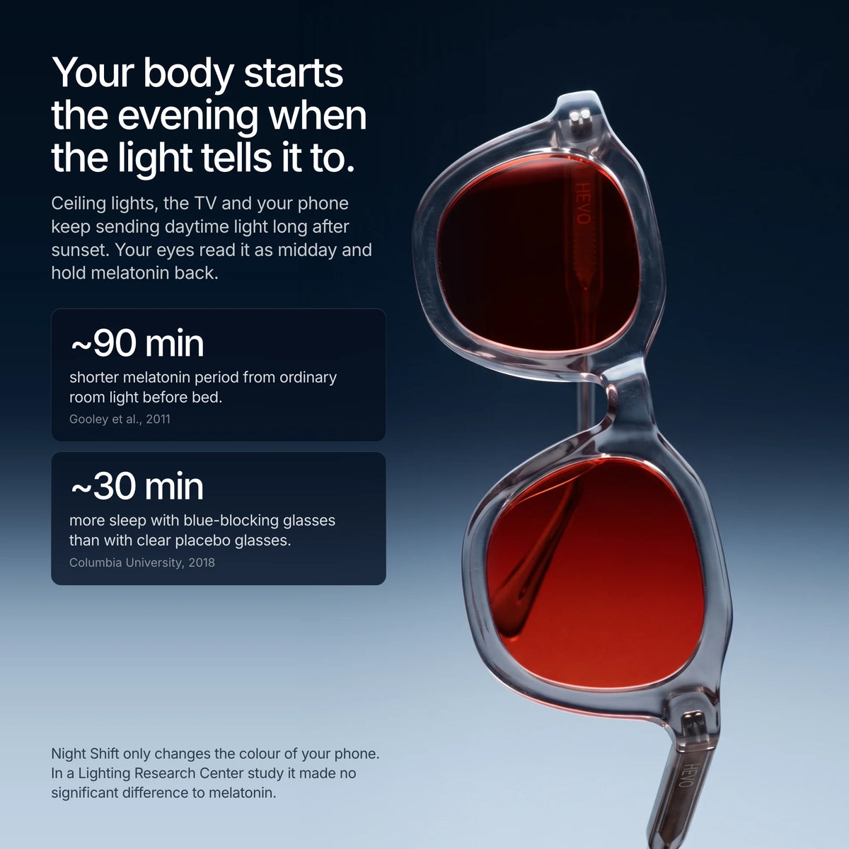 Your body starts the evening when the light tells it to. Room light before bed shortened melatonin by about 90 minutes; blue-blocking glasses gave about 30 minutes more sleep than clear placebo glasses.